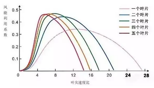隨著葉片數(shù)量的增加，風(fēng)能利用的系數(shù)也在增加